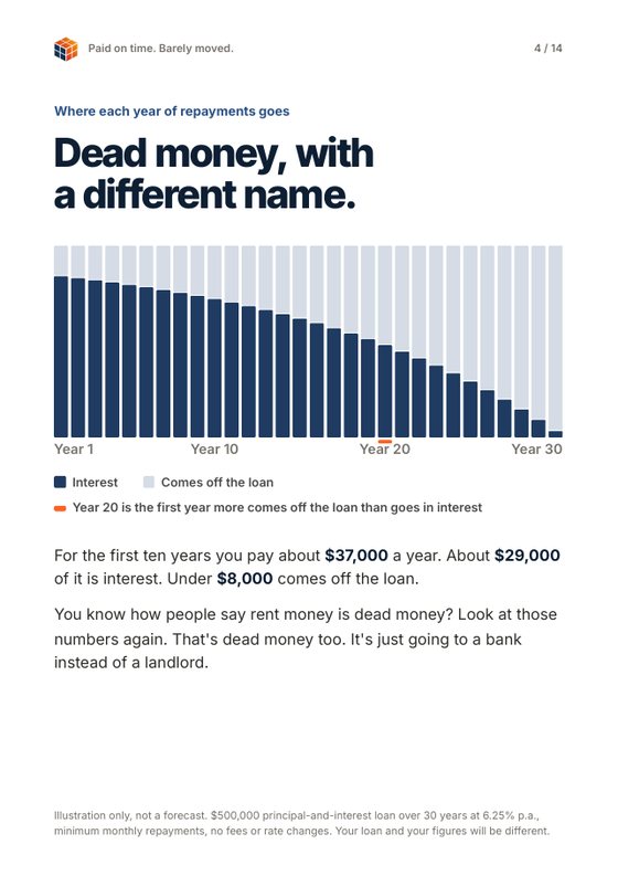 Page 4: where each year of repayments goes, bar chart